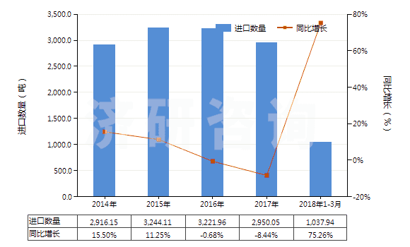 2014-2018年3月中國其他合成纖維長絲單紗（彈性紗線除外，未加捻或捻度每米不超過50轉(zhuǎn)）(HS54024990)進口量及增速統(tǒng)計